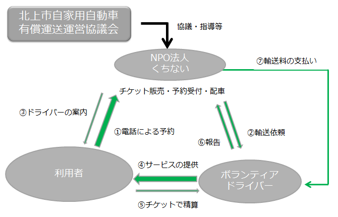 口内有償ボランティア輸送フローチャート